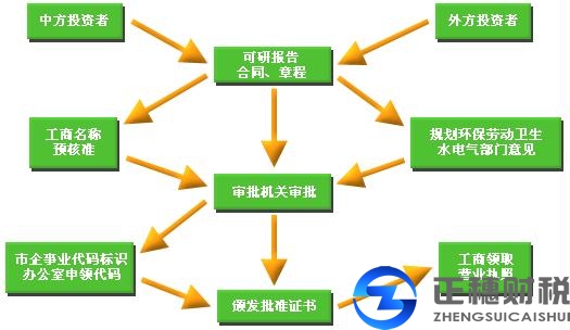 廣州外商投資設(shè)立企業(yè)程序