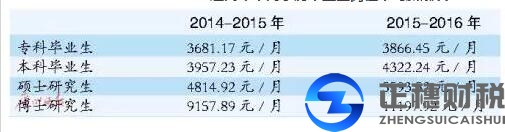 2016廣東外資公司當中薪資稍落后國企