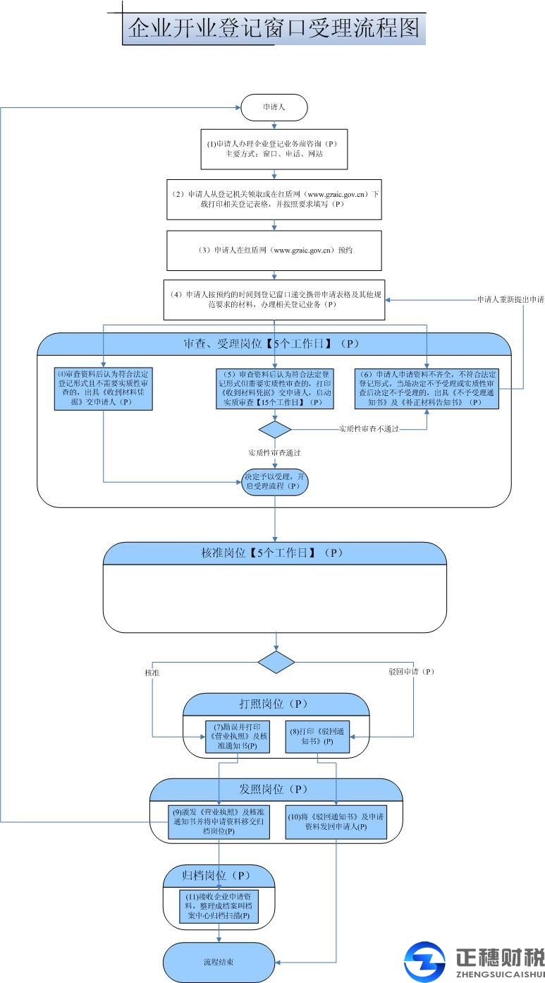 廣州外商投資企業(yè)分支（辦事）機(jī)構(gòu)設(shè)立登記辦理攻略
