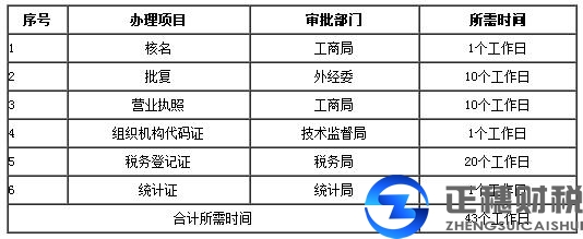 外資公司注冊(cè)?具體流程