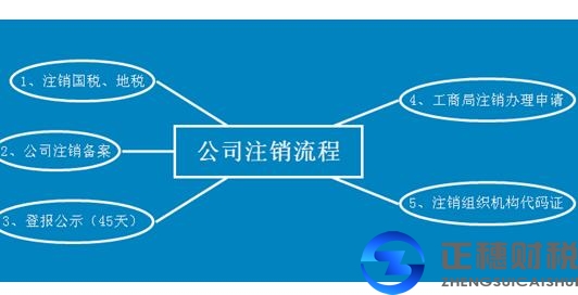 如何去申請(qǐng)廣州外資公司注銷(xiāo)
